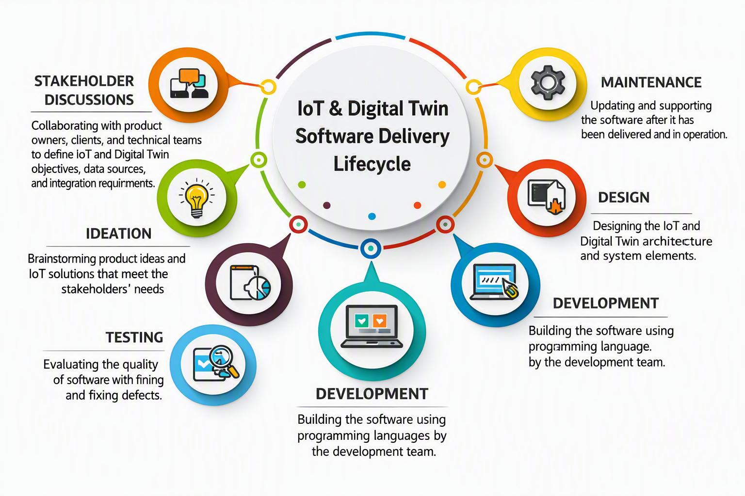 Arush Technology Delivery Process Diagram
