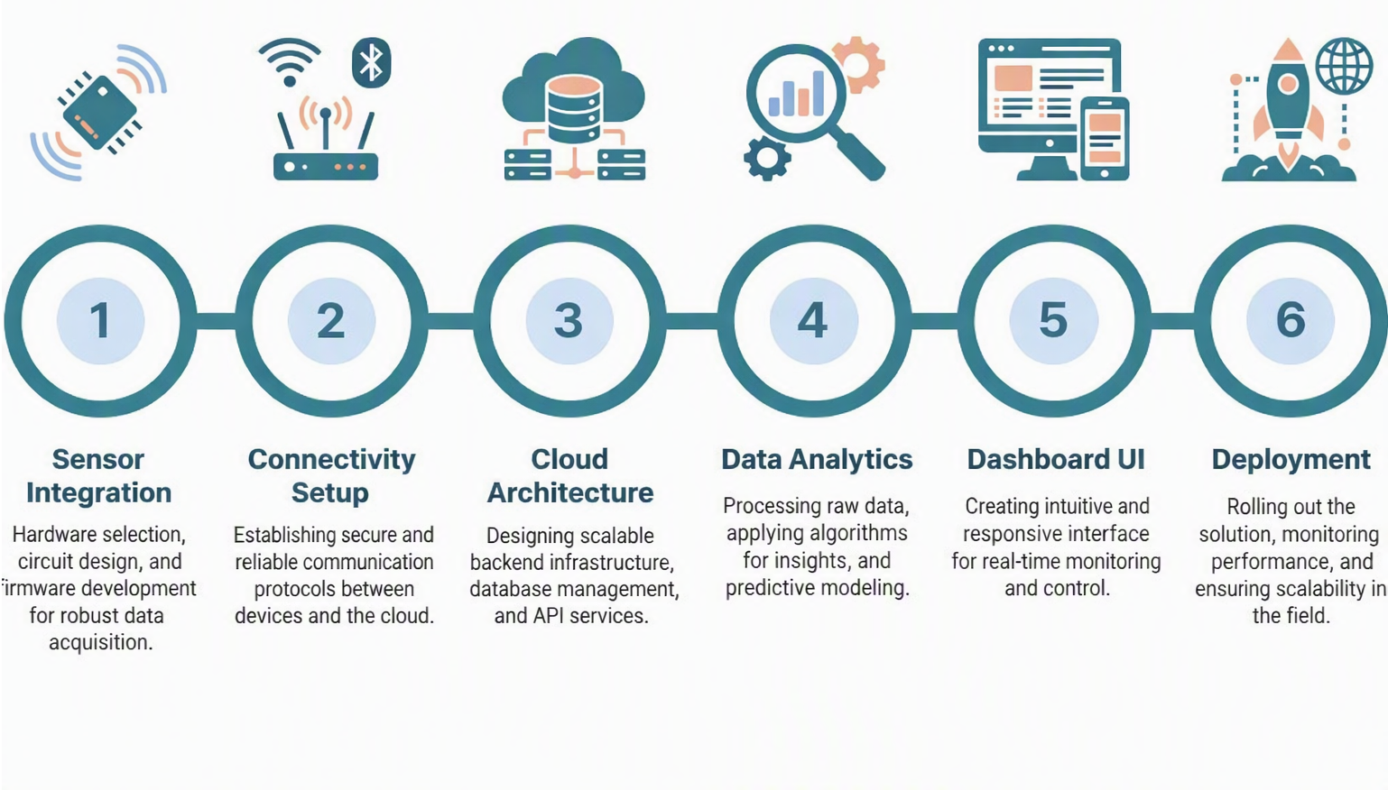 IoT Lifecycle Flow Diagram